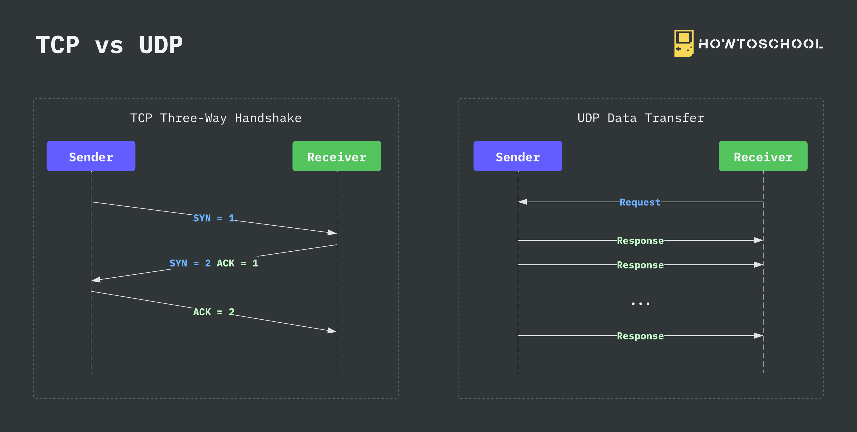 TCP vs UDP