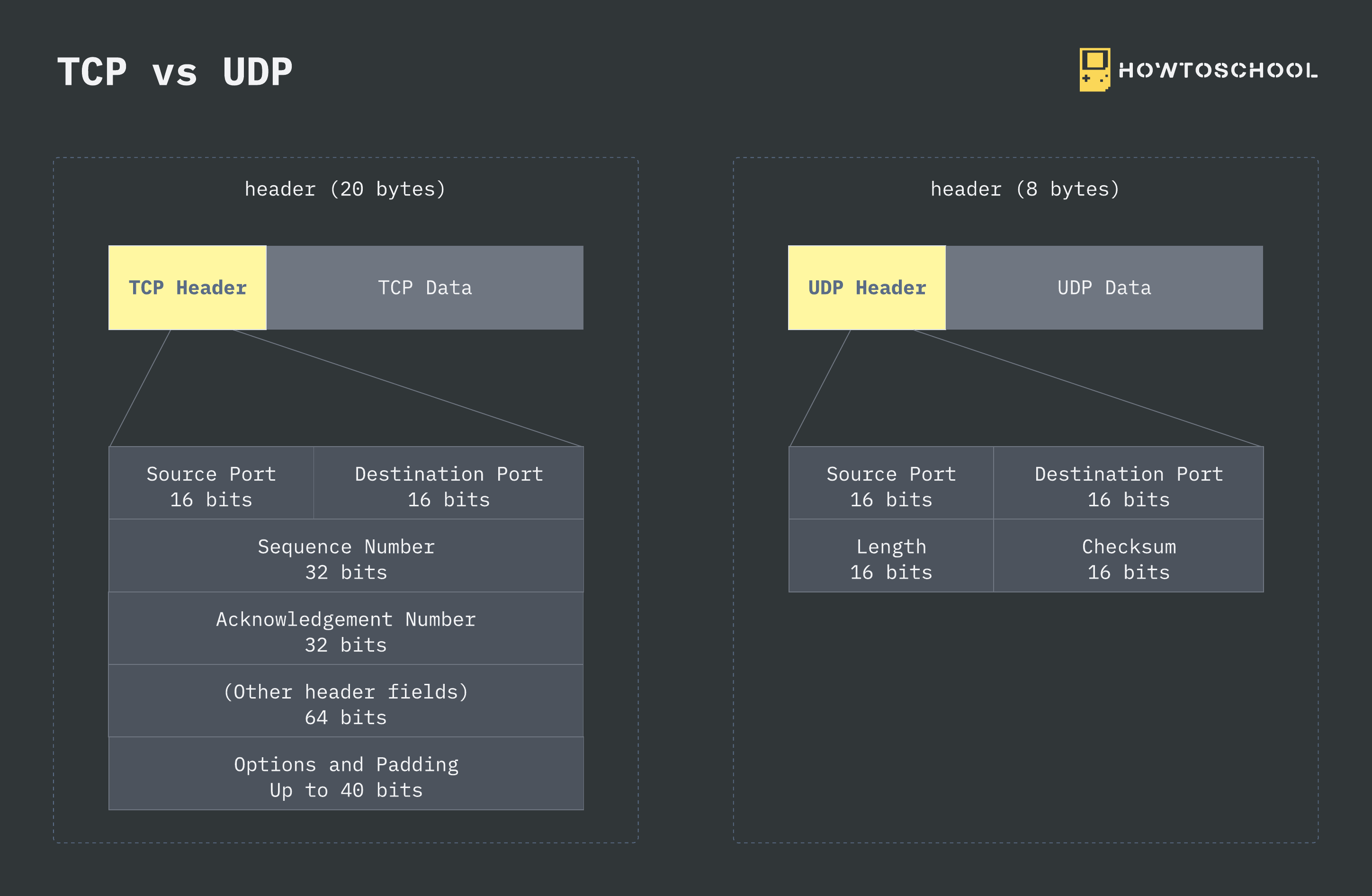 TCP vs UDP