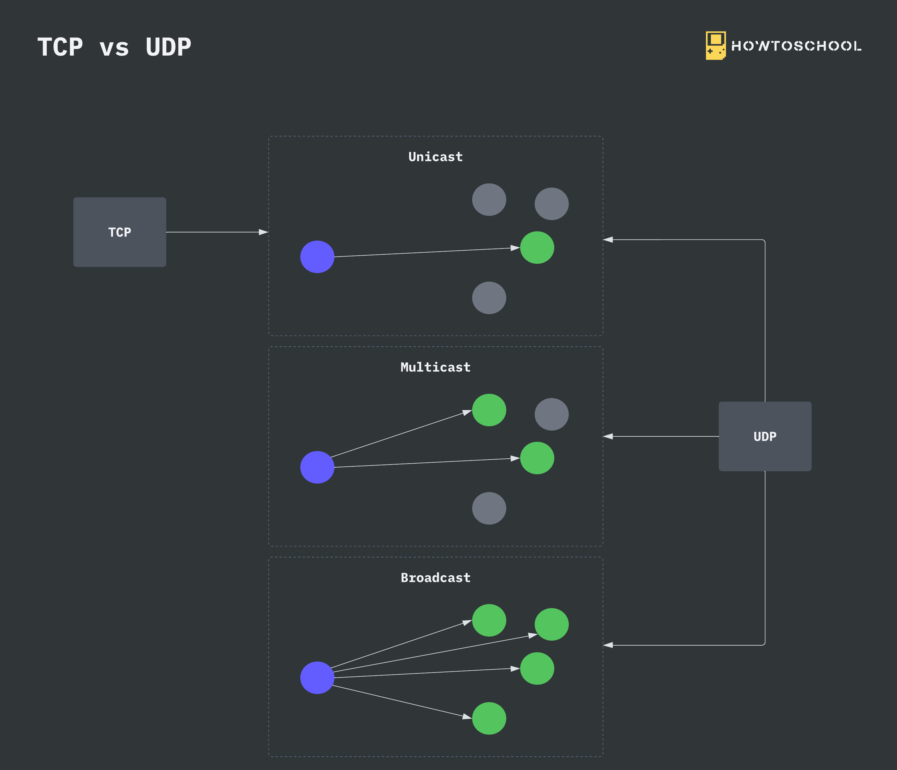 TCP vs UDP