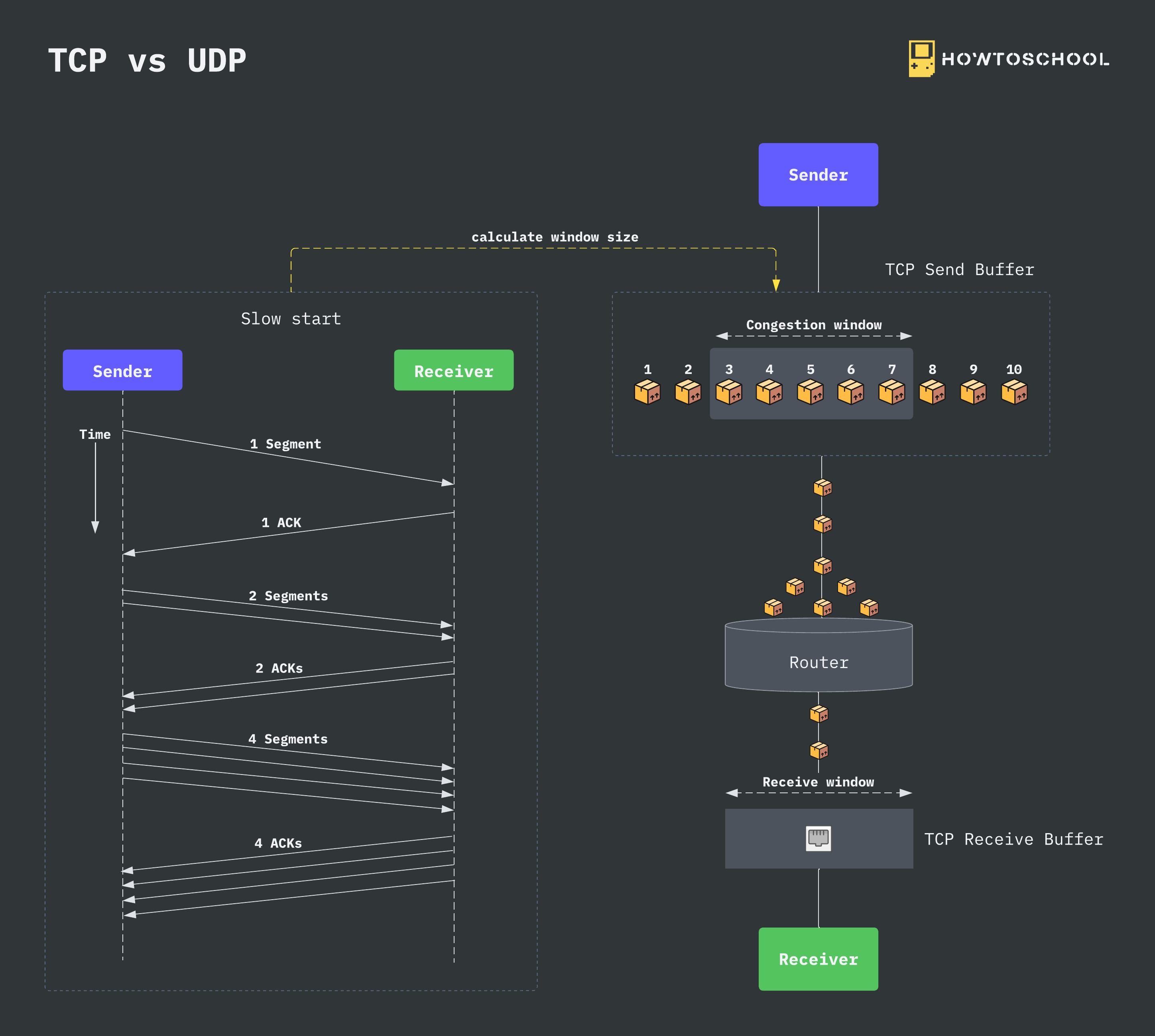 TCP vs UDP