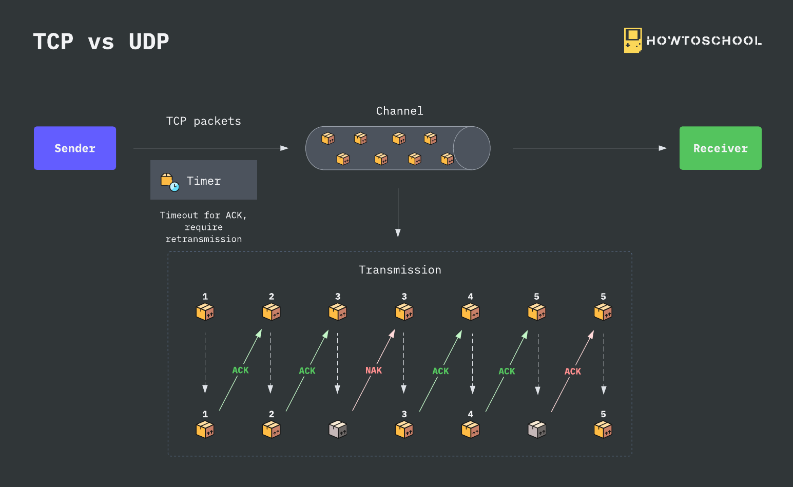 TCP vs UDP - 6