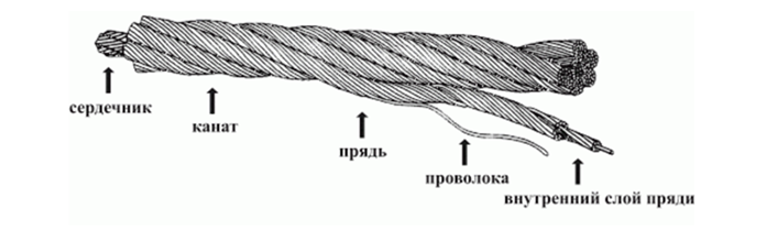 Рис. 2 Устройство стального троса