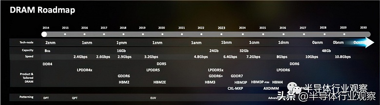 Samsung готовит память HBM3P со скоростью передачи данных 5 ТБ/с на стек