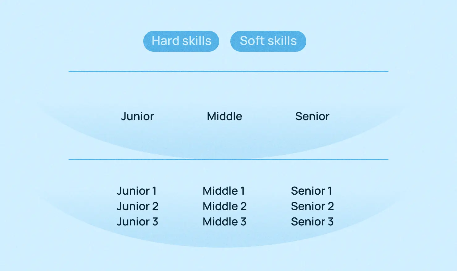 Зачем компании Skills Set и можно ли разложить по полочкам навыки разработчиков - 2