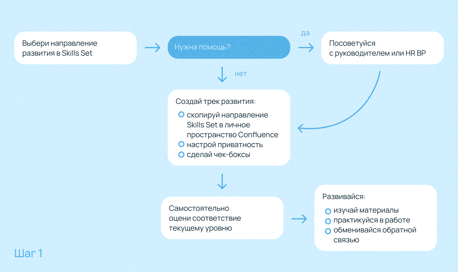 Зачем компании Skills Set и можно ли разложить по полочкам навыки разработчиков - 8