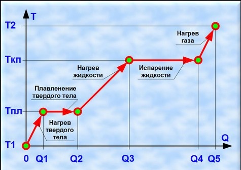 График процесса нагревания твёрдого тела