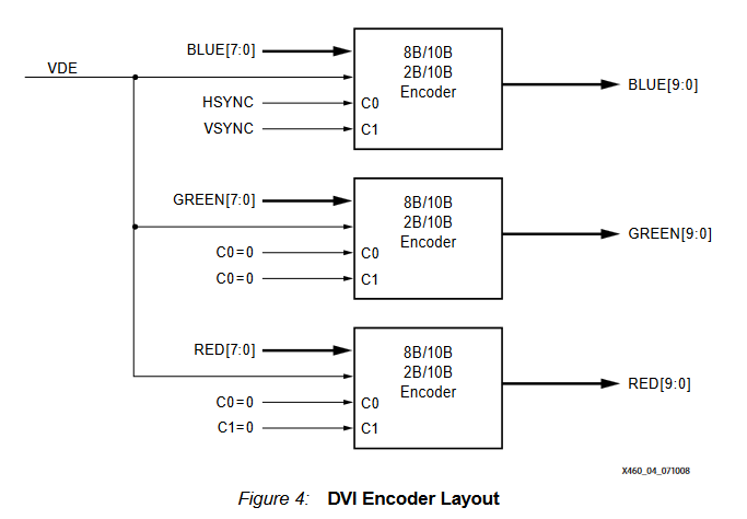 Картинка взята из документа   Video Connectivity Using TMDS I/O in Spartan-3A FPGAs(XAPP460) 