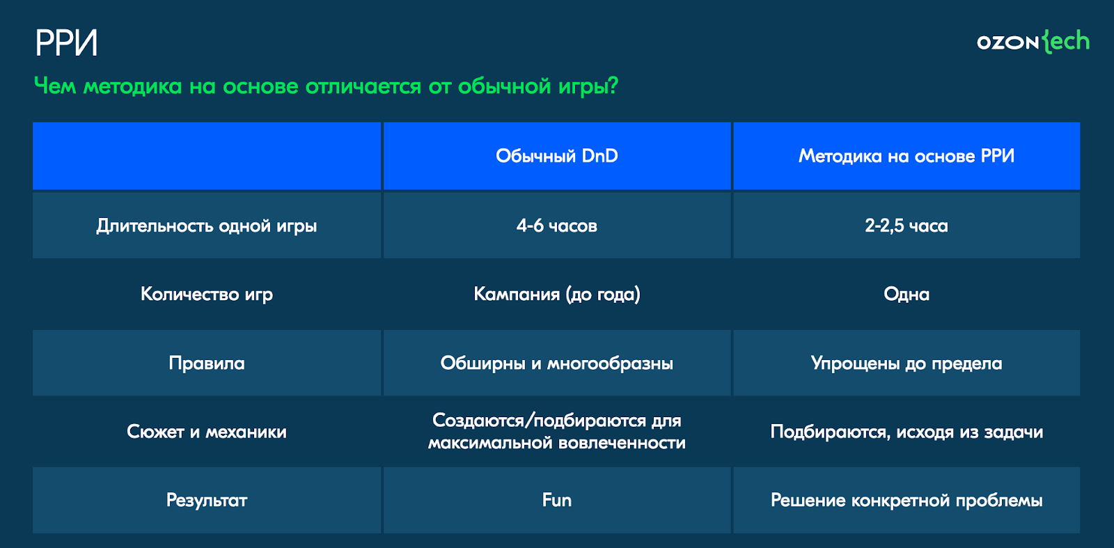 D&D как инструмент тимлида: решаем проблемы команды с помощью  разговорных ролевых игр