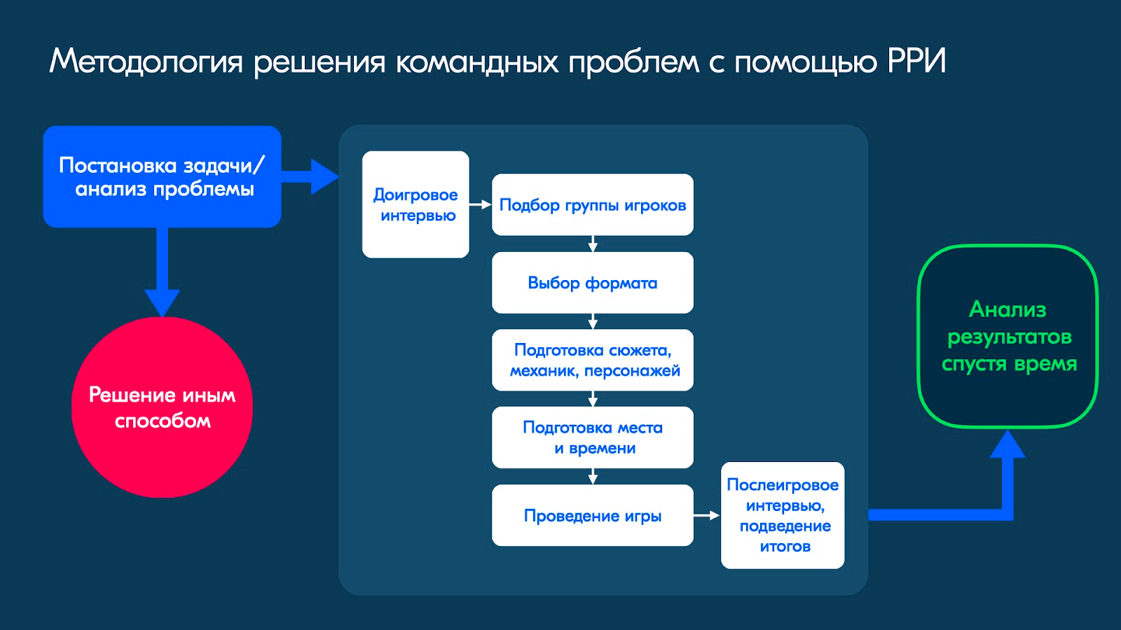 D&D как инструмент тимлида: решаем проблемы команды с помощью  разговорных ролевых игр