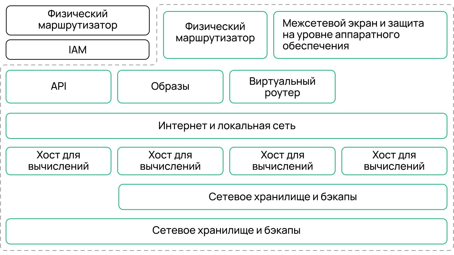 Есть ли компромисс между частным и публичным облаком? Примеряем разные виды облаков на задачи компаний - 6