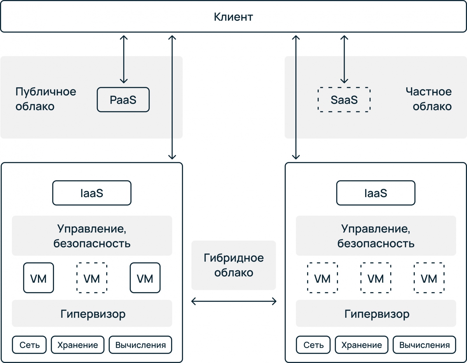 Гибридное облако