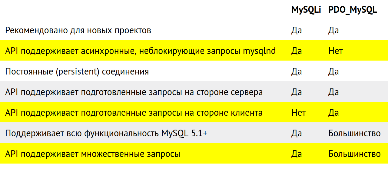 Краткое сравнение возможностей MySQLi и PDO_MySQL