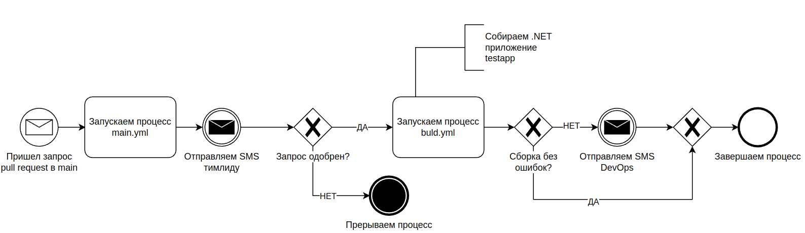 «Наташ, вставай!» или как научить GitHub присылать вам SMS - 4