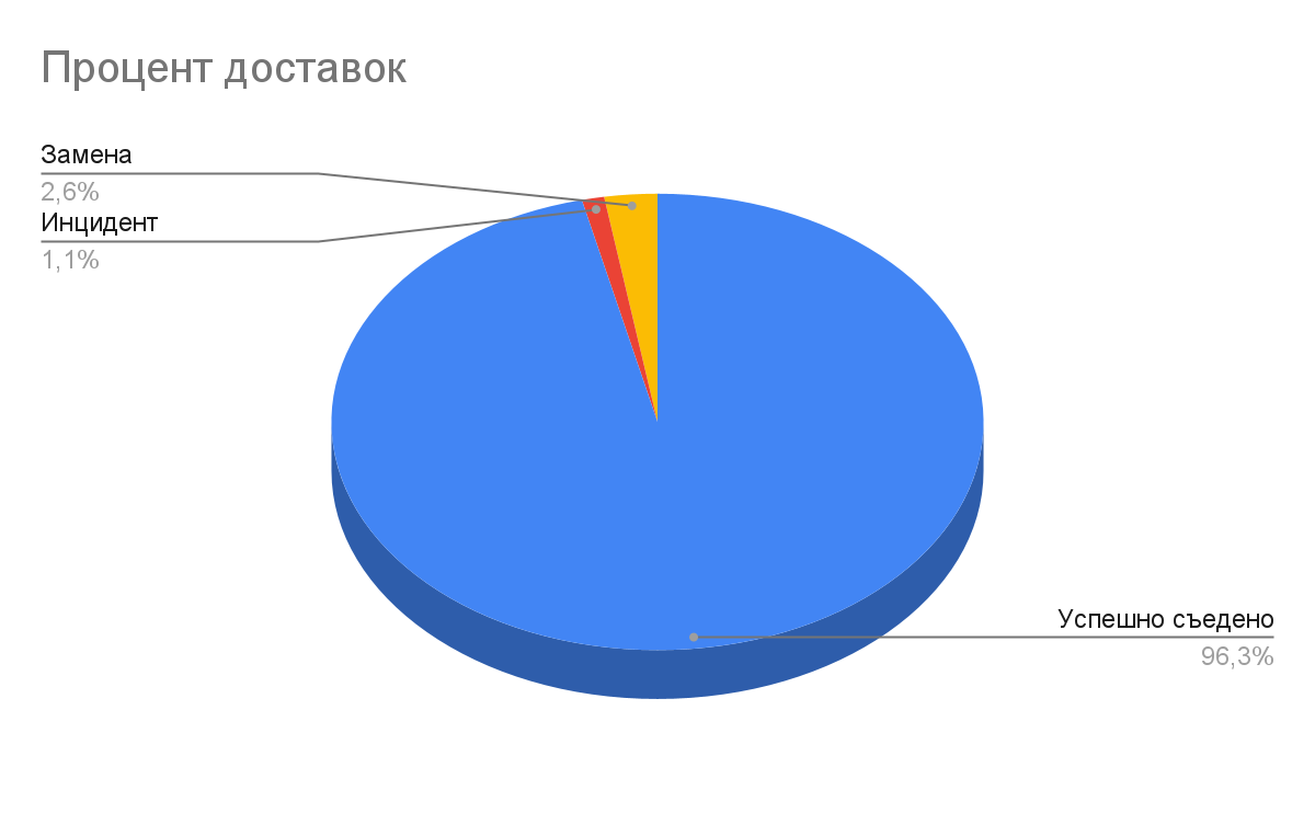 Shawarma as a service: как создать бота для заказа шавермы и оставить голодными лишь 1,1% коллег - 10