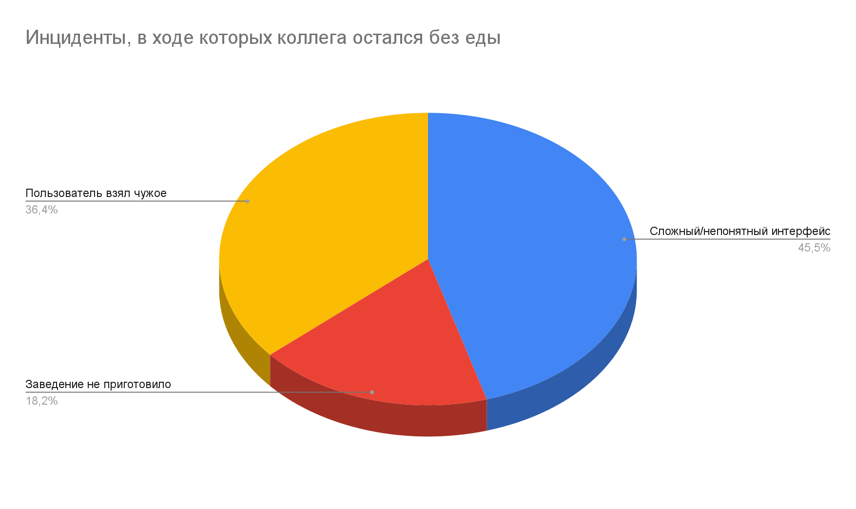 Shawarma as a service: как создать бота для заказа шавермы и оставить голодными лишь 1,1% коллег - 11