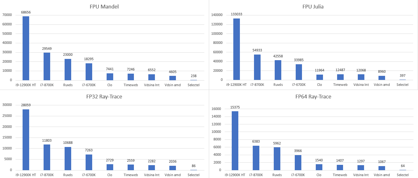 Российские VPS-VDS-хостинги — рейтинг 2023. Злая версия - 11