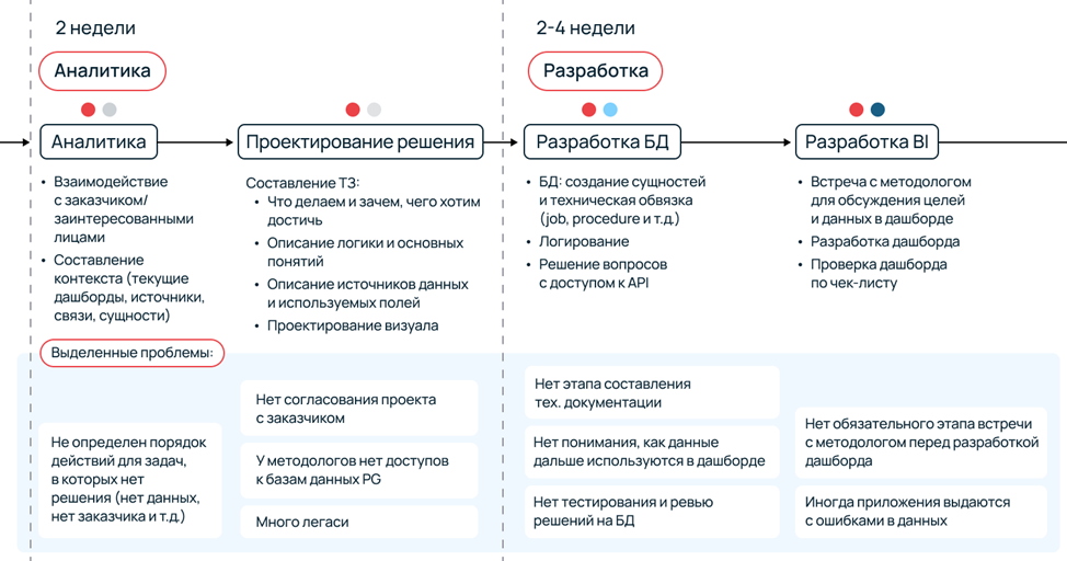 Опыт разработки