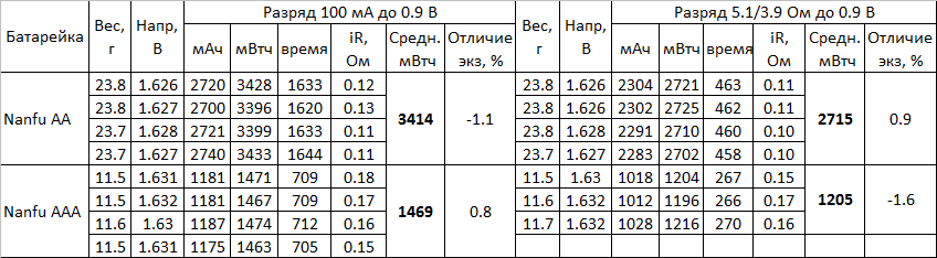 Первый тест самых популярных в Китае батареек Nanfu, пришедших в Россию - 6