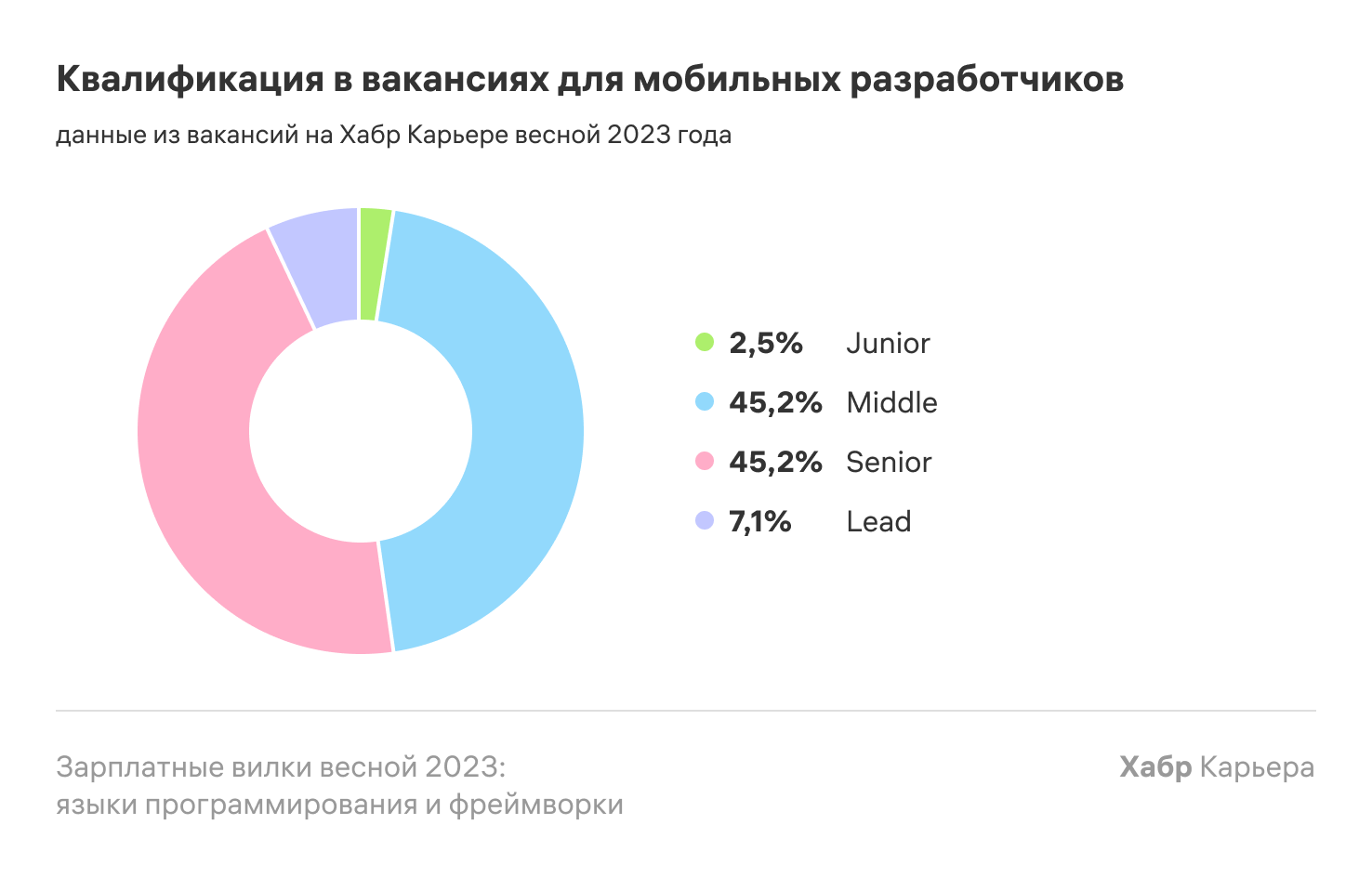 Зарплатные вилки весной 2023: языки программирования и фреймворки