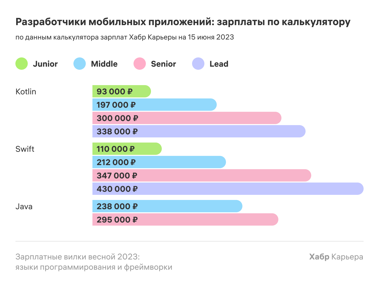 Зарплатные вилки весной 2023: языки программирования и фреймворки