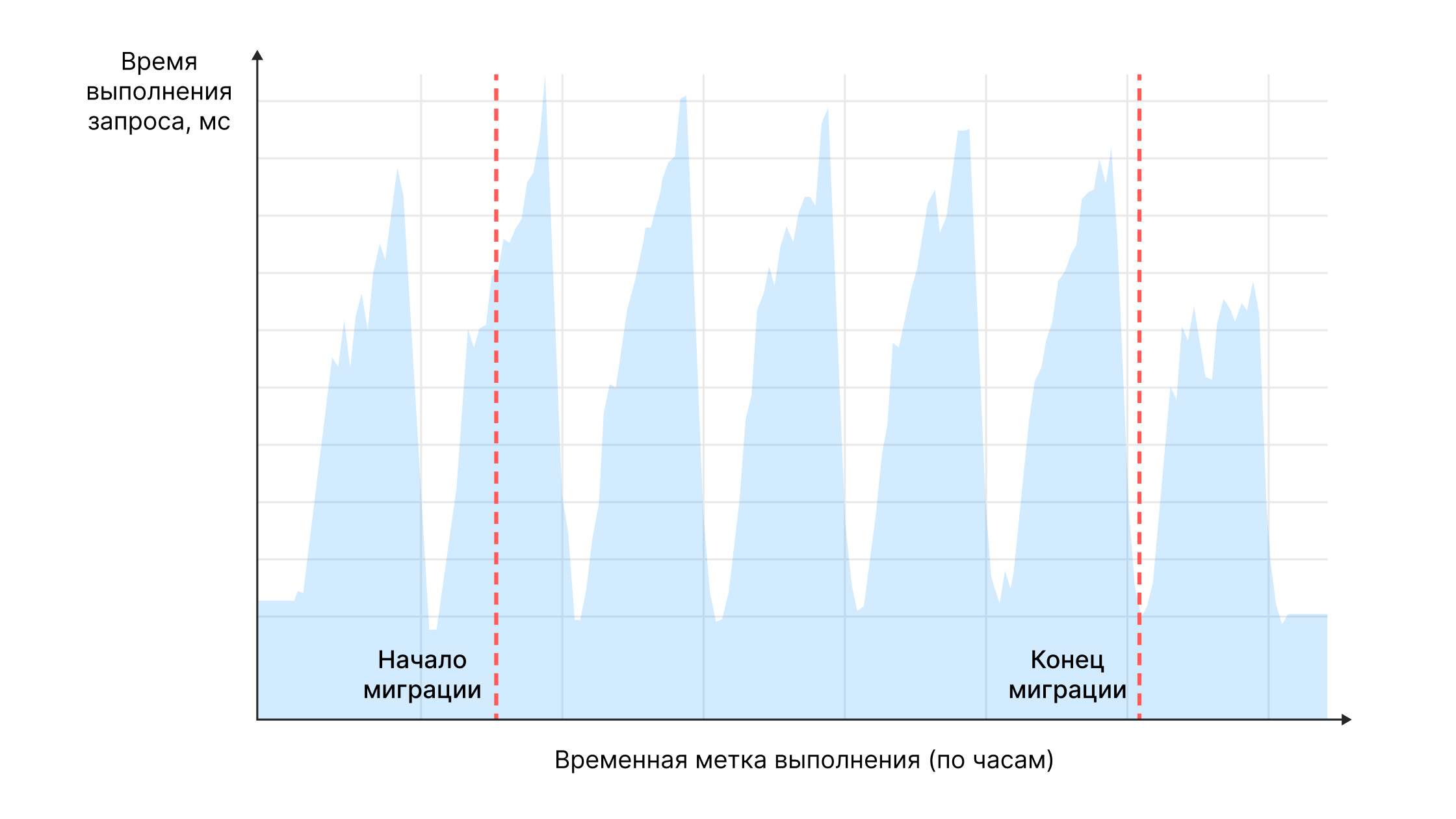 График времени выполнения запроса: чтение данных прогресса пользователя на 80-м процентиле  