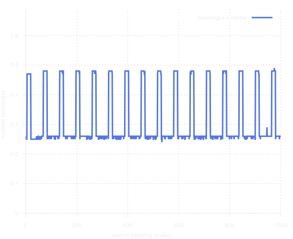 В {n} раз быстрее Си - 3