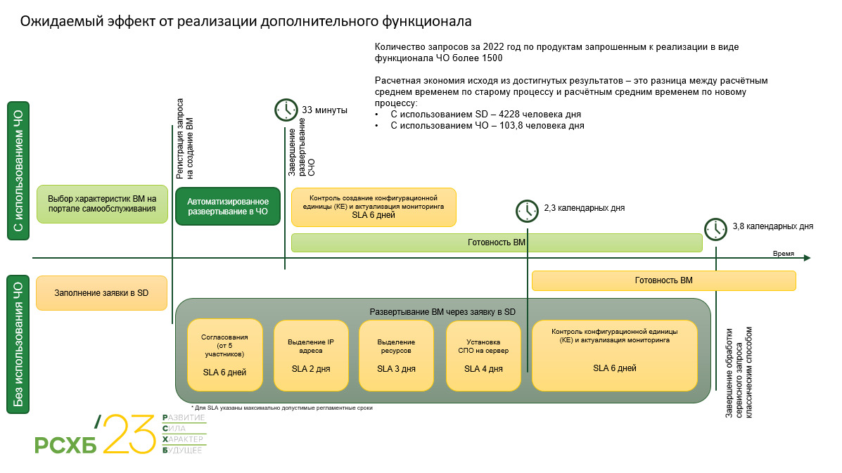 Как мы силами команды РСХБ построили свое облако - 2