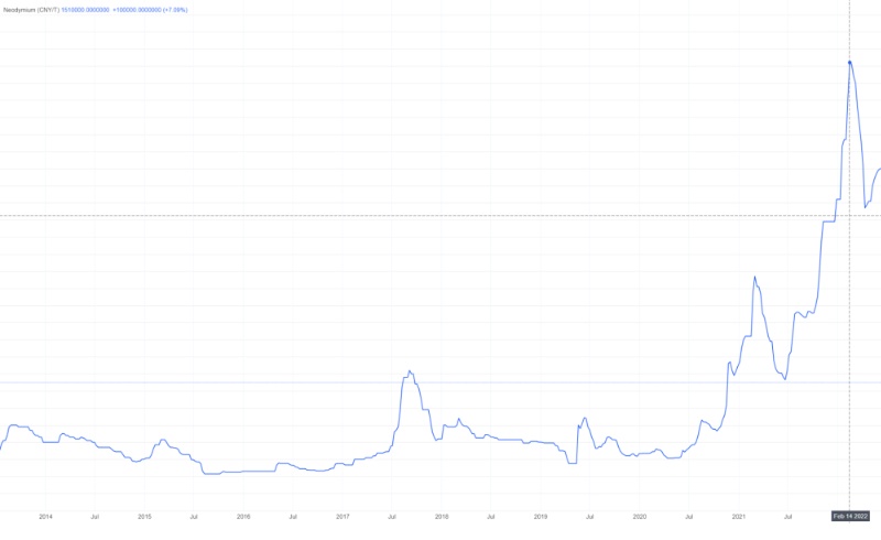 Изменение цен на неодим за последние 10 лет. Более подробное исследование с проблемами поставок смотрите в этой статье