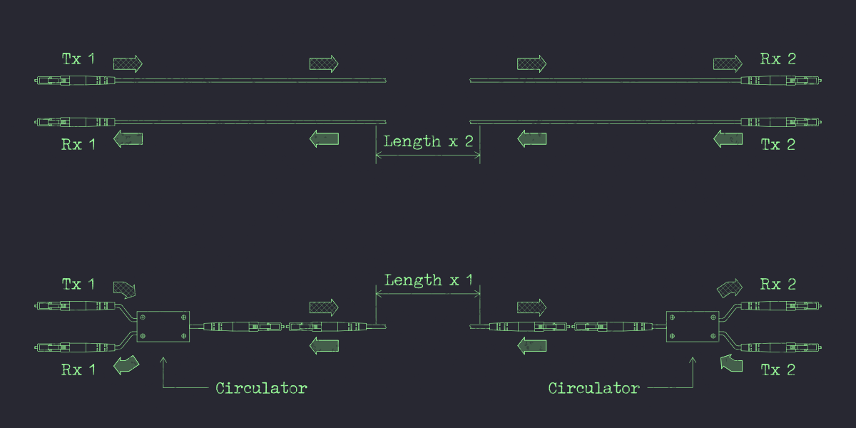 Применение циркуляторов позволяет при прокладке ВОЛС использовать в два раза меньше оптического волокна