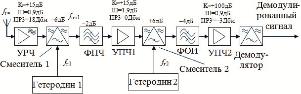 Структурная схема супергетеродинного радиоприемника