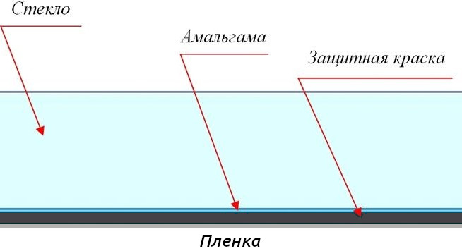 Сделать зеркально. Строение зеркала. Из чего состоит зеркало. Слои зеркала. Структура зеркала.