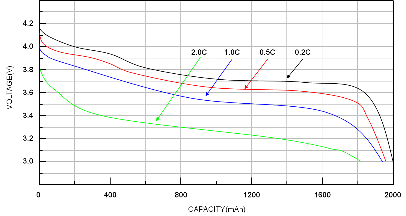 Оптимальная батарея. Li ion discharge curve. Кривая разряда li-po. Battery discharge curve. Li-ion discharge graph.