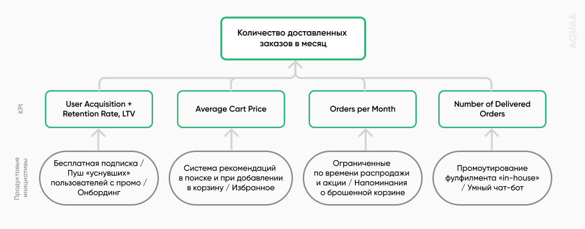 NSM подойдет для конкретной фичи или задачи в рамках определенной стратегии на ограниченный период времени. В этом случае можно найти действительно хорошую метрику. Например, часы просмотра в месяц у Netflix, DAU у Facebook и Twitter, количество досок для совместной работы у Miro и т. п. Иерархию метрик часто строят именно как декомпозицию NSM.