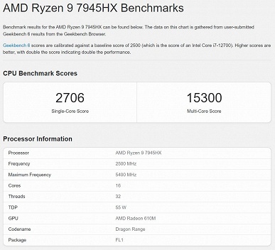 На что способен самый мощный мобильный процессор AMD? Уникальный Ryzen 9 7945HX3D впервые протестировали в Geekbench