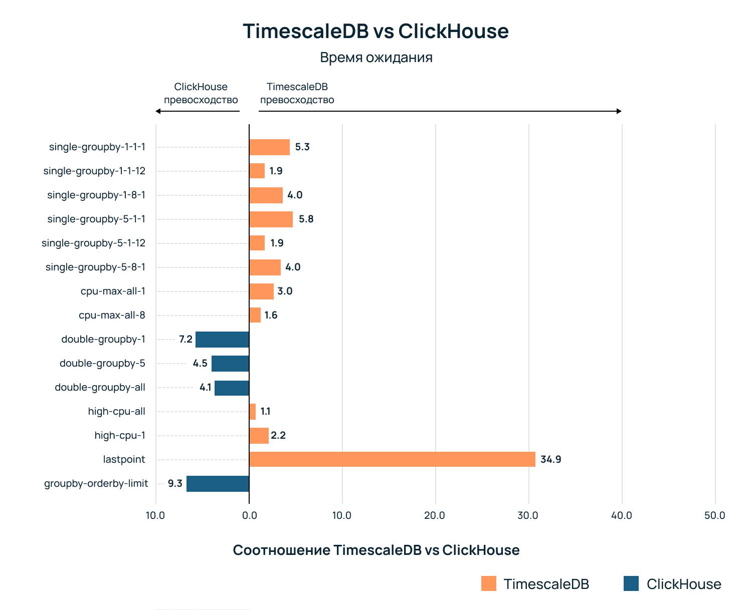 TimescaleDB против всех: как база данных справляется с рядом сложных задач - 9