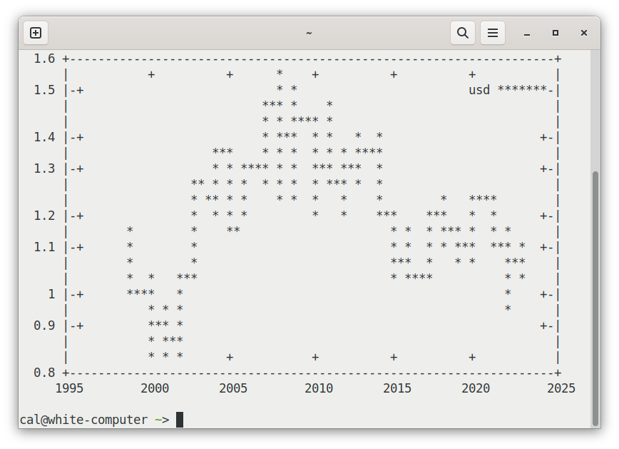 a gnuplot graph in drawn in theterminal