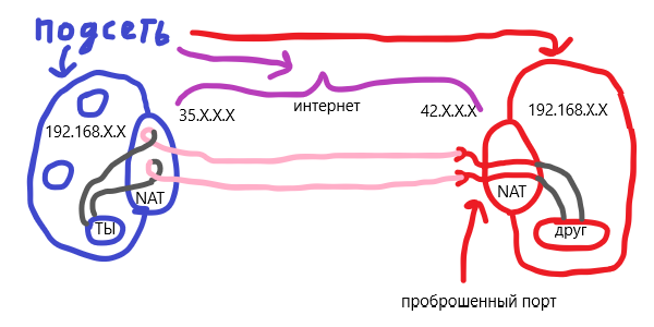 P2P-форум с нуля | от NAT hole punching до автономной и полностью децентрализованной сети - 5