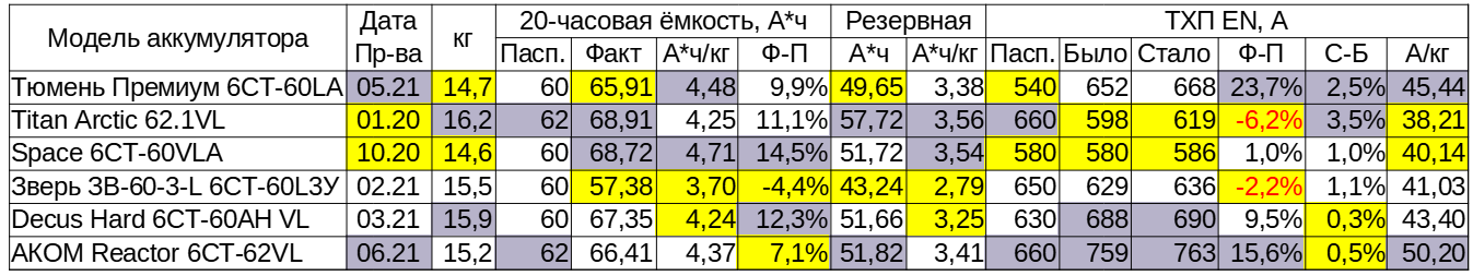 Испытания 5 отечественных автомобильных аккумуляторов в корпусе D23. Часть 1: лечим разбалансировку - 37