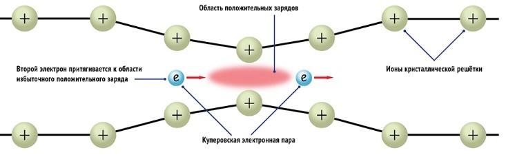 Сверхпроводящие материалы. Часть 1 - 1