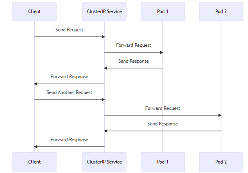 Network policies