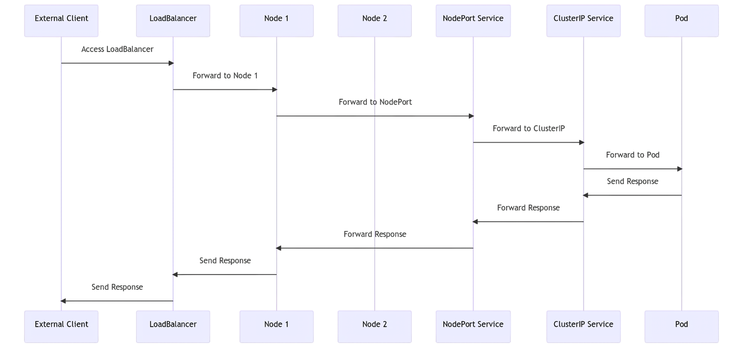 Network policies