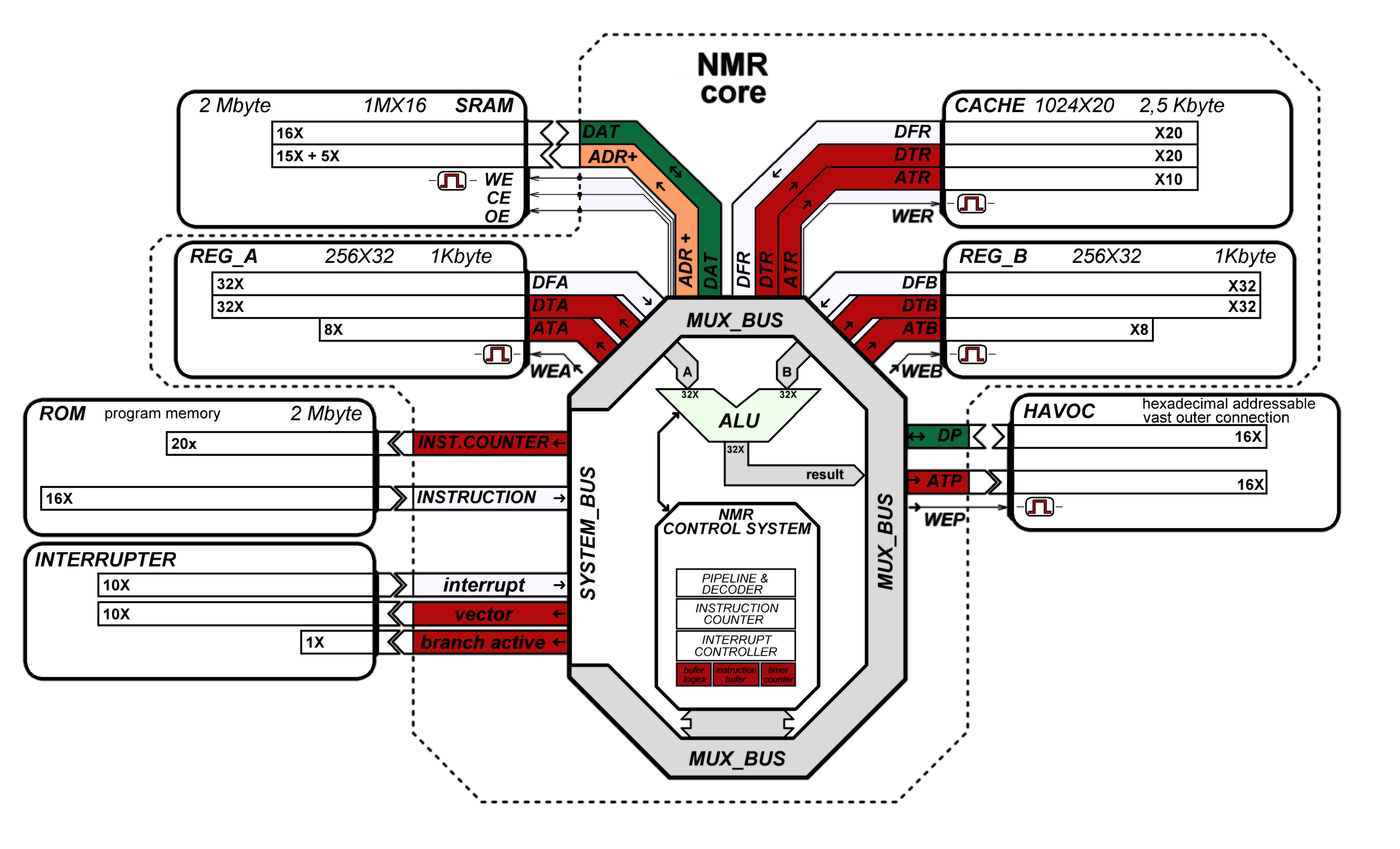 Рисунок 1 – функциональная блок схема «NMR»