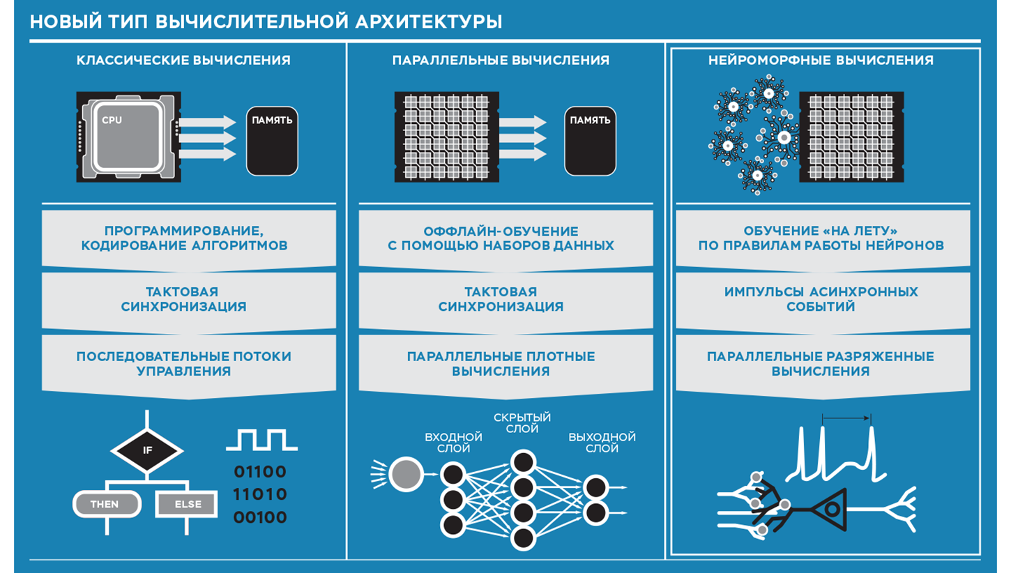 NorthPole: энергоэффективный процессор от IBM для ИИ-приложений с 22 млрд транзисторов. Возможности чипа - 3