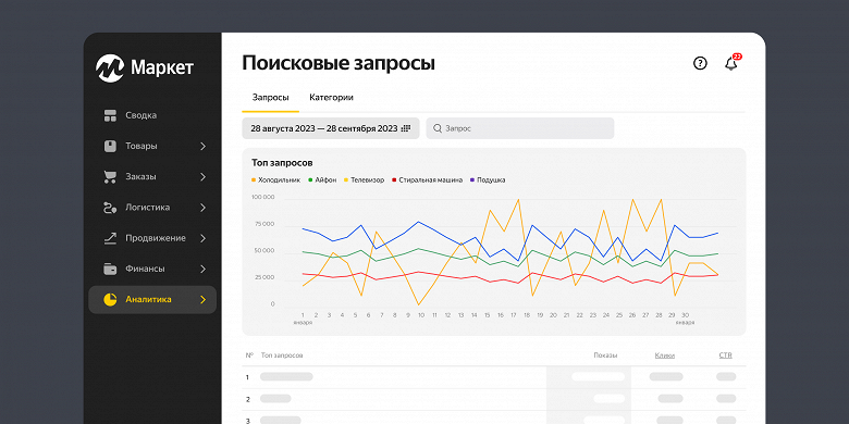 В «Яндекс Маркете» продавцам открыли бесплатный доступ к статистике поисковых запросов покупателей