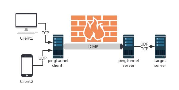 Icmp трафик