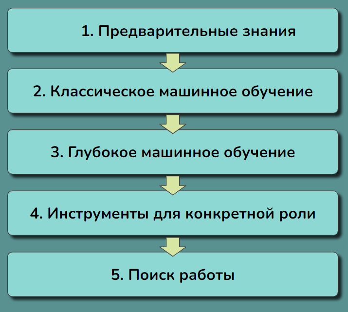 Рис. 2. Приблизительная схема нашего пути в ML.