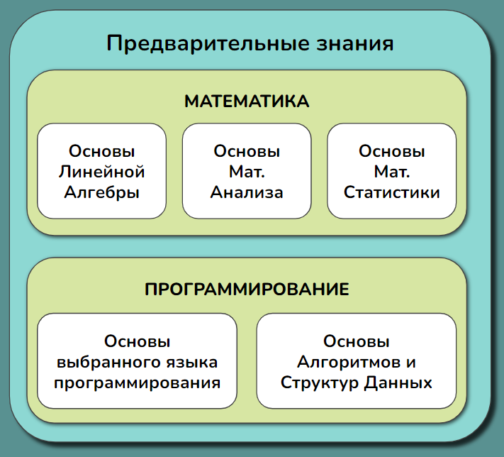 Рис. 3 - база, на которой держится машинное обучение.