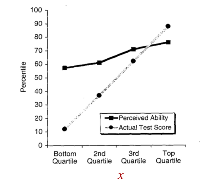 Рисунок 3: Разоблачение диаграммы Даннинга-Крюгера. На диаграмме Даннинга-Крюгера горизонтальная ось ранжирует «текущий результат теста», который я назову x .