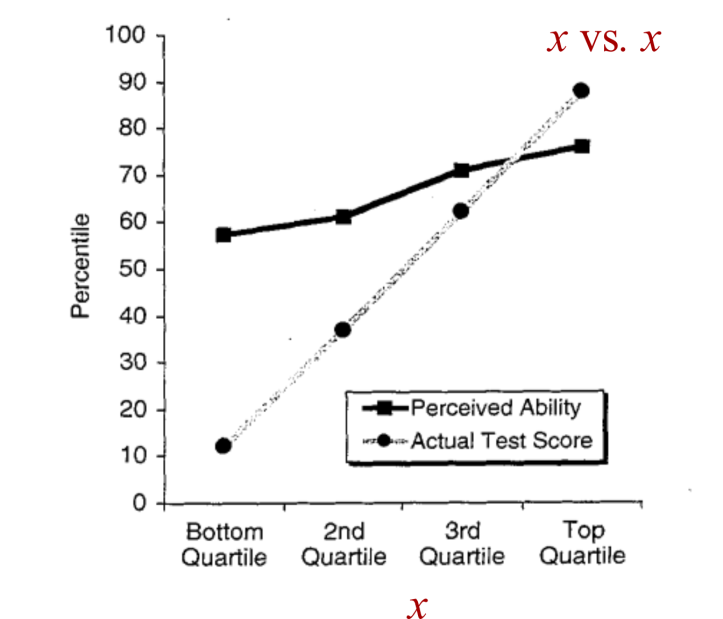 Рисунок 3: Разоблачение диаграммы Даннинга-Крюгера. На диаграмме Даннинга-Крюгера линия, помеченная как «текущий результат теста», отображает результат теста ( x ) против самой себя. В моих обозначениях это x vs. x.