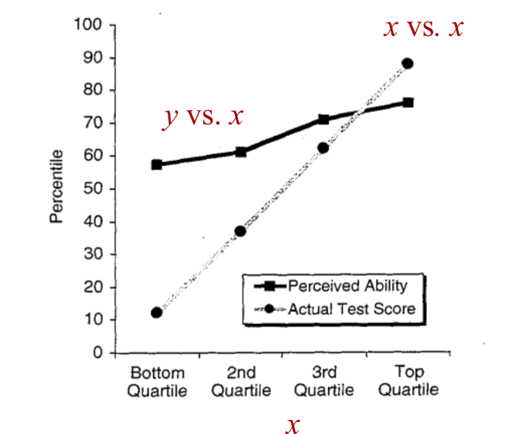 Рисунок 3: Разоблачение диаграммы Даннинга-Крюгера. На диаграмме Даннинга-Крюгера линия, помеченная как «воспринимаемые способности», отображает зависимость «воспринимаемых способностей» y от фактического результата теста x .